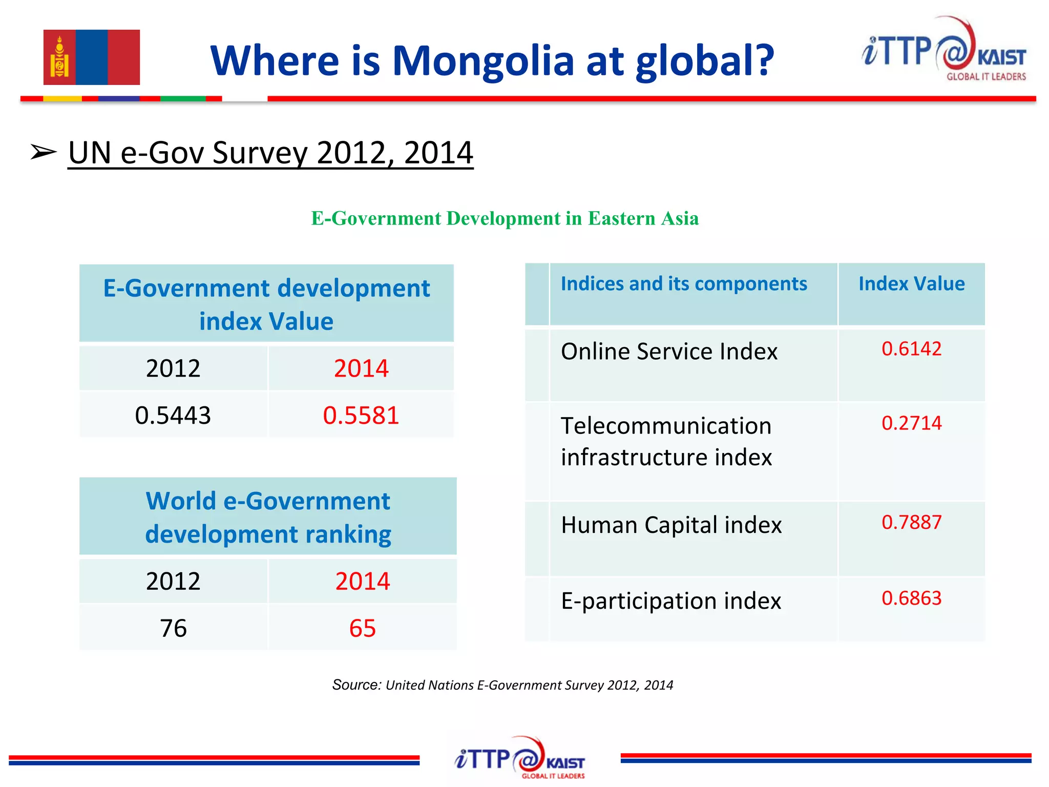 Where is Mongolia at global?
➢ UN e-Gov Survey 2012, 2014
E-Government Development in Eastern Asia
E-Government development
index Value
2012 2014
0.5443 0.5581
Source: United Nations E-Government Survey 2012, 2014
World e-Government
development ranking
2012 2014
76 65
Indices and its components Index Value
Online Service Index 0.6142
Telecommunication
infrastructure index
0.2714
Human Capital index 0.7887
E-participation index 0.6863
 