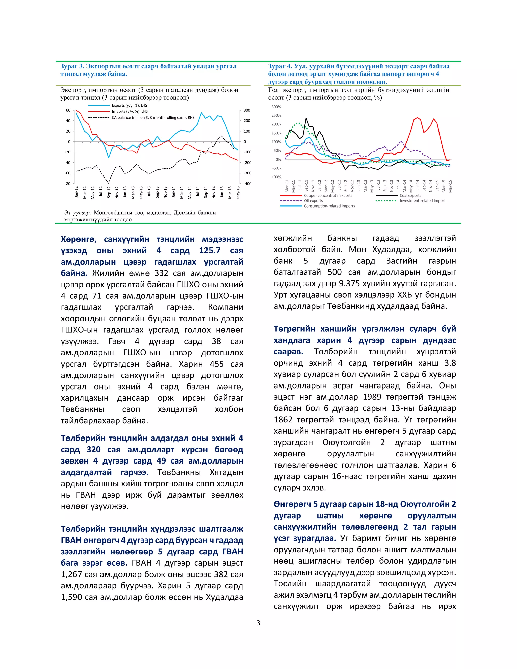 3
Зураг 3. Экспортын өсөлт саарч байгаатай уялдан урсгал
тэнцэл муудаж байна.
Зураг 4. Уул, уурхайн бүтээгдэхүүний эксдорт саарч байгаа
болон дотоод эрэлт хумигдаж байгаа импорт өнгөрөгч 4
дүгээр сард буурахад голлон нөлөөлөв.
Экспорт, импортын өсөлт (3 сарын шаталсан дундаж) болон
урсгал тэнцэл (3 сарын нийлбэрээр тооцсон)
Гол экспорт, импортын гол нэрийн бүтээгдэхүүний жилийн
өсөлт (3 сарын нийлбэрээр тооцсон, %)
Эх үүсвэр: Монголбанкны тоо, мэдээлэл, Дэлхийн банкны
мэргэжилтнүүдийн тооцоо
Хөрөнгө, санхүүгийн тэнцлийн мэдээнээс
үзэхэд оны эхний 4 сард 125.7 сая
ам.долларын цэвэр гадагшлах урсгалтай
байна. Жилийн өмнө 332 сая ам.долларын
цэвэр орох урсгалтай байсан ГШХО оны эхний
4 сард 71 сая ам.долларын цэвэр ГШХО-ын
гадагшлах урсгалтай гарчээ. Компани
хоорондын өглөгийн буцаан төлөлт нь дээрх
ГШХО-ын гадагшлах урсгалд голлох нөлөөг
үзүүлжээ. Гэвч 4 дүгээр сард 38 сая
ам.долларын ГШХО-ын цэвэр дотогшлох
урсгал бүртгэгдсэн байна. Харин 455 сая
ам.долларын санхүүгийн цэвэр дотогшлох
урсгал оны эхний 4 сард бэлэн мөнгө,
харилцахын дансаар орж ирсэн байгааг
Төвбанкны своп хэлцэлтэй холбон
тайлбарлахаар байна.
Төлбөрийн тэнцлийн алдагдал оны эхний 4
сард 320 сая ам.долларт хүрсэн бөгөөд
зөвхөн 4 дүгээр сард 49 сая ам.долларын
алдагдалтай гарчээ. Төвбанкны Хятадын
ардын банкны хийж төгрөг-юаны своп хэлцэл
нь ГВАН дээр ирж буй дарамтыг зөөллөх
нөлөөг үзүүлжээ.
Төлбөрийн тэнцлийн хүндрэлээс шалтгаалж
ГВАН өнгөрөгч 4 дүгээр сард буурсан ч гадаад
зээллэгийн нөлөөгөөр 5 дугаар сард ГВАН
бага зэрэг өсөв. ГВАН 4 дүгээр сарын эцэст
1,267 сая ам.доллар болж оны эцсээс 382 сая
ам.доллараар буурчээ. Харин 5 дугаар сард
1,590 сая ам.доллар болж өссөн нь Худалдаа
хөгжлийн банкны гадаад зээллэгтэй
холбоотой байв. Мөн Худалдаа, хөгжлийн
банк 5 дугаар сард Засгийн газрын
баталгаатай 500 сая ам.долларын бондыг
гадаад зах дээр 9.375 хувийн хүүтэй гаргасан.
Урт хугацааны своп хэлцэлээр ХХБ уг бондын
ам.долларыг Төвбанкинд худалдаад байна.
Төгрөгийн ханшийн үргэлжлэн суларч буй
хандлага харин 4 дүгээр сарын дундаас
саарав. Төлбөрийн тэнцлийн хүнрэлтэй
орчинд эхний 4 сард төгрөгийн ханш 3.8
хувиар суларсан бол сүүлийн 2 сард 6 хувиар
ам.долларын эсрэг чангараад байна. Оны
эцэст нэг ам.доллар 1989 төгрөгтэй тэнцэж
байсан бол 6 дугаар сарын 13-ны байдлаар
1862 төгрөгтэй тэнцээд байна. Уг төгрөгийн
ханшийн чангаралт нь өнгөрөгч 5 дугаар сард
зурагдсан Оюутолгойн 2 дугаар шатны
хөрөнгө оруулалтын санхүүжилтийн
төлөвлөгөөнөөс голчлон шатгаалав. Харин 6
дугаар сарын 16-наас төгрөгийн ханш дахин
суларч эхлэв.
Өнгөрөгч 5 дугаар сарын 18-нд Оюутолгойн 2
дугаар шатны хөрөнгө оруулалтын
санхүүжилтийн төлөвлөгөөнд 2 тал гарын
үсэг зурагдлаа. Уг баримт бичиг нь хөрөнгө
оруулагчдын татвар болон ашигт малтмалын
нөөц ашигласны төлбөр болон удирдлагын
зардалын асуудлууд дээр зөвшилцөлд хүрсэн.
Төслийн шаардлагатай тооцоонууд дуусч
ажил эхэлмэгц 4 тэрбум ам.долларын төслийн
санхүүжилт орж ирэхээр байгаа нь ирэх
-400
-300
-200
-100
0
100
200
300
-80
-60
-40
-20
0
20
40
60
Jan-12
Mar-12
May-12
Jul-12
Sep-12
Nov-12
Jan-13
Mar-13
May-13
Jul-13
Sep-13
Nov-13
Jan-14
Mar-14
May-14
Jul-14
Sep-14
Nov-14
Jan-15
Mar-15
May-15
Exports (y/y, %): LHS
Imports (y/y, %): LHS
CA balance (million $, 3 month rolling sum): RHS
-100%
-50%
0%
50%
100%
150%
200%
250%
300%
Mar-11
May-11
Jul-11
Sep-11
Nov-11
Jan-12
Mar-12
May-12
Jul-12
Sep-12
Nov-12
Jan-13
Mar-13
May-13
Jul-13
Sep-13
Nov-13
Jan-14
Mar-14
May-14
Jul-14
Sep-14
Nov-14
Jan-15
Mar-15
May-15
Copper concentrate exports Coal exports
Oil exports Investment-related imports
Consumption-related imports
 