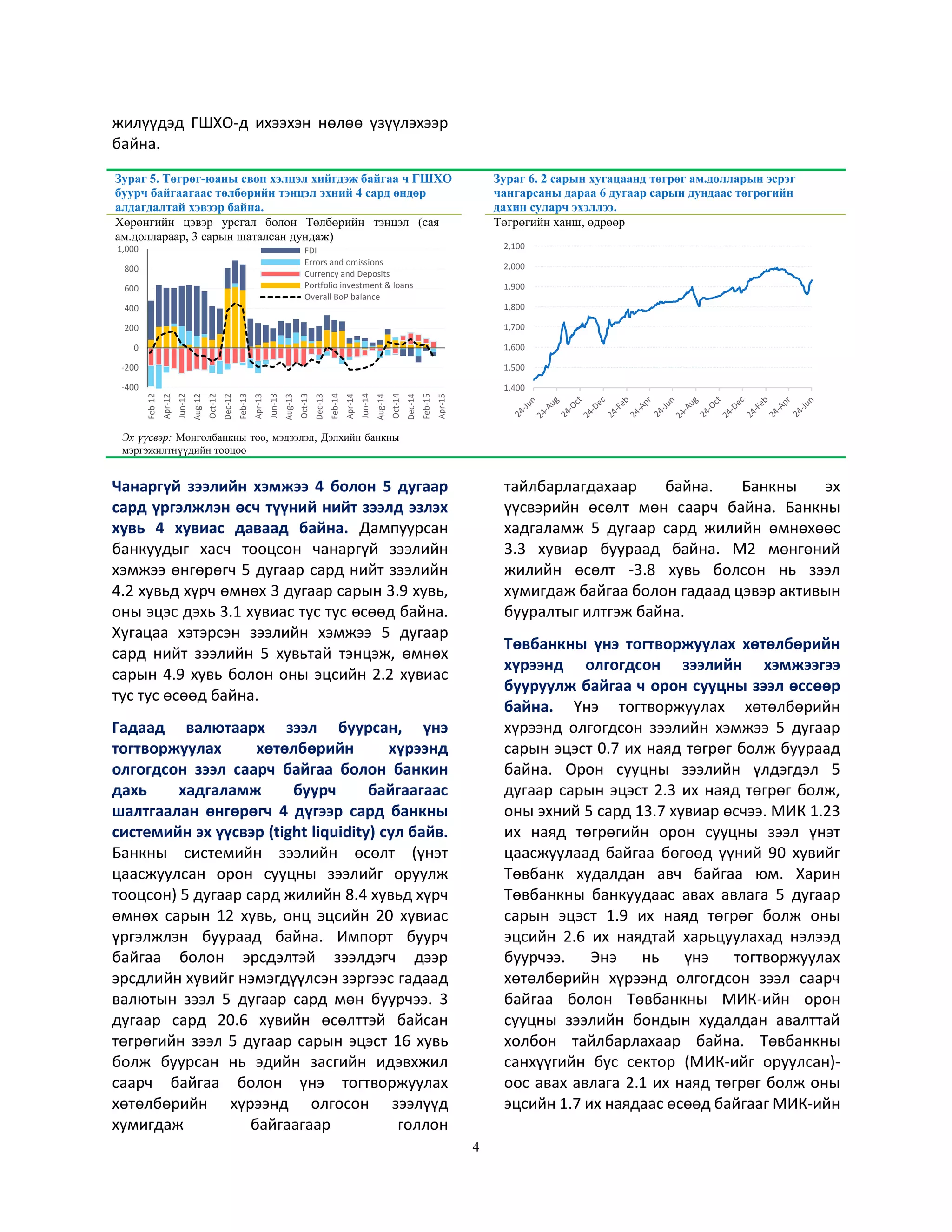 4
жилүүдэд ГШХО-д ихээхэн нөлөө үзүүлэхээр
байна.
Зураг 5. Төгрөг-юаны своп хэлцэл хийгдэж байгаа ч ГШХО
буурч байгаагаас төлбөрийн тэнцэл эхний 4 сард өндөр
алдагдалтай хэвээр байна.
Зураг 6. 2 сарын хугацаанд төгрөг ам.долларын эсрэг
чангарсаны дараа 6 дугаар сарын дундаас төгрөгийн
дахин суларч эхэллээ.
Хөрөнгийн цэвэр урсгал болон Төлбөрийн тэнцэл (сая
ам.доллараар, 3 сарын шаталсан дундаж)
Төгрөгийн ханш, өдрөөр
Эх үүсвэр: Монголбанкны тоо, мэдээлэл, Дэлхийн банкны
мэргэжилтнүүдийн тооцоо
Чанаргүй зээлийн хэмжээ 4 болон 5 дугаар
сард үргэлжлэн өсч түүний нийт зээлд эзлэх
хувь 4 хувиас даваад байна. Дампуурсан
банкуудыг хасч тооцсон чанаргүй зээлийн
хэмжээ өнгөрөгч 5 дугаар сард нийт зээлийн
4.2 хувьд хүрч өмнөх 3 дугаар сарын 3.9 хувь,
оны эцэс дэхь 3.1 хувиас тус тус өсөөд байна.
Хугацаа хэтэрсэн зээлийн хэмжээ 5 дугаар
сард нийт зээлийн 5 хувьтай тэнцэж, өмнөх
сарын 4.9 хувь болон оны эцсийн 2.2 хувиас
тус тус өсөөд байна.
Гадаад валютаарх зээл буурсан, үнэ
тогтворжуулах хөтөлбөрийн хүрээнд
олгогдсон зээл саарч байгаа болон банкин
дахь хадгаламж буурч байгаагаас
шалтгаалан өнгөрөгч 4 дүгээр сард банкны
системийн эх үүсвэр (tight liquidity) сул байв.
Банкны системийн зээлийн өсөлт (үнэт
цаасжуулсан орон сууцны зээлийг оруулж
тооцсон) 5 дугаар сард жилийн 8.4 хувьд хүрч
өмнөх сарын 12 хувь, онц эцсийн 20 хувиас
үргэлжлэн буураад байна. Импорт буурч
байгаа болон эрсдэлтэй зээлдэгч дээр
эрсдлийн хувийг нэмэгдүүлсэн зэргээс гадаад
валютын зээл 5 дугаар сард мөн буурчээ. 3
дугаар сард 20.6 хувийн өсөлттэй байсан
төгрөгийн зээл 5 дугаар сарын эцэст 16 хувь
болж буурсан нь эдийн засгийн идэвхжил
саарч байгаа болон үнэ тогтворжуулах
хөтөлбөрийн хүрээнд олгосон зээлүүд
хумигдаж байгаагаар голлон
тайлбарлагдахаар байна. Банкны эх
үүсвэрийн өсөлт мөн саарч байна. Банкны
хадгаламж 5 дугаар сард жилийн өмнөхөөс
3.3 хувиар буураад байна. М2 мөнгөний
жилийн өсөлт -3.8 хувь болсон нь зээл
хумигдаж байгаа болон гадаад цэвэр активын
бууралтыг илтгэж байна.
Төвбанкны үнэ тогтворжуулах хөтөлбөрийн
хүрээнд олгогдсон зээлийн хэмжээгээ
бууруулж байгаа ч орон сууцны зээл өссөөр
байна. Үнэ тогтворжуулах хөтөлбөрийн
хүрээнд олгогдсон зээлийн хэмжээ 5 дугаар
сарын эцэст 0.7 их наяд төгрөг болж буураад
байна. Орон сууцны зээлийн үлдэгдэл 5
дугаар сарын эцэст 2.3 их наяд төгрөг болж,
оны эхний 5 сард 13.7 хувиар өсчээ. МИК 1.23
их наяд төгрөгийн орон сууцны зээл үнэт
цаасжуулаад байгаа бөгөөд үүний 90 хувийг
Төвбанк худалдан авч байгаа юм. Харин
Төвбанкны банкуудаас авах авлага 5 дугаар
сарын эцэст 1.9 их наяд төгрөг болж оны
эцсийн 2.6 их наядтай харьцуулахад нэлээд
буурчээ. Энэ нь үнэ тогтворжуулах
хөтөлбөрийн хүрээнд олгогдсон зээл саарч
байгаа болон Төвбанкны МИК-ийн орон
сууцны зээлийн бондын худалдан авалттай
холбон тайлбарлахаар байна. Төвбанкны
санхүүгийн бус сектор (МИК-ийг оруулсан)-
оос авах авлага 2.1 их наяд төгрөг болж оны
эцсийн 1.7 их наядаас өсөөд байгааг МИК-ийн
-400
-200
0
200
400
600
800
1,000
Feb-12
Apr-12
Jun-12
Aug-12
Oct-12
Dec-12
Feb-13
Apr-13
Jun-13
Aug-13
Oct-13
Dec-13
Feb-14
Apr-14
Jun-14
Aug-14
Oct-14
Dec-14
Feb-15
Apr-15
FDI
Errors and omissions
Currency and Deposits
Portfolio investment & loans
Overall BoP balance
1,400
1,500
1,600
1,700
1,800
1,900
2,000
2,100
 