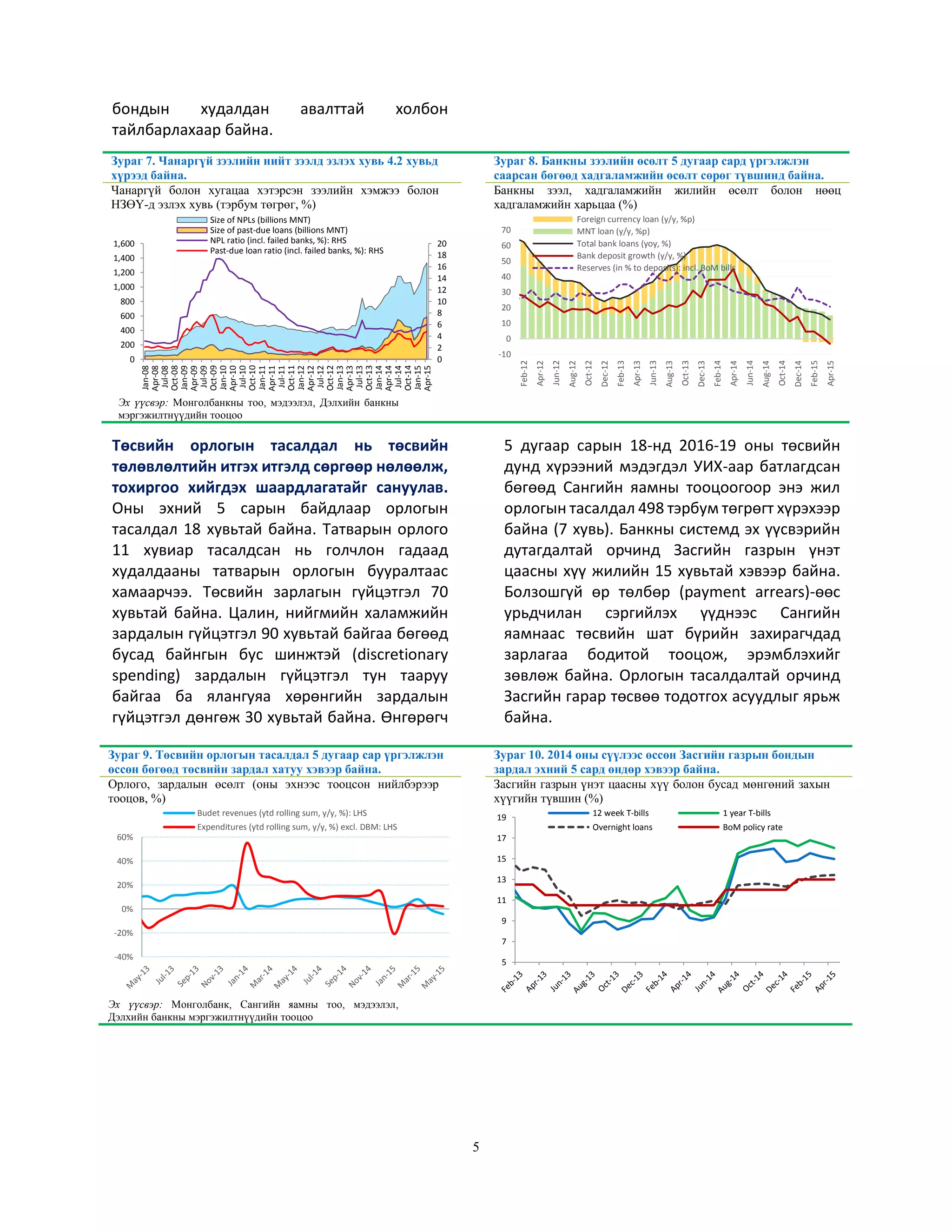 5
бондын худалдан авалттай холбон
тайлбарлахаар байна.
Зураг 7. Чанаргүй зээлийн нийт зээлд эзлэх хувь 4.2 хувьд
хүрээд байна.
Зураг 8. Банкны зээлийн өсөлт 5 дугаар сард үргэлжлэн
саарсан бөгөөд хадгаламжийн өсөлт сөрөг түвшинд байна.
Чанаргүй болон хугацаа хэтэрсэн зээлийн хэмжээ болон
НЗӨҮ-д эзлэх хувь (тэрбум төгрөг, %)
Банкны зээл, хадгаламжийн жилийн өсөлт болон нөөц
хадгаламжийн харьцаа (%)
Эх үүсвэр: Монголбанкны тоо, мэдээлэл, Дэлхийн банкны
мэргэжилтнүүдийн тооцоо
Төсвийн орлогын тасалдал нь төсвийн
төлөвлөлтийн итгэх итгэлд сөргөөр нөлөөлж,
тохиргоо хийгдэх шаардлагатайг сануулав.
Оны эхний 5 сарын байдлаар орлогын
тасалдал 18 хувьтай байна. Татварын орлого
11 хувиар тасалдсан нь голчлон гадаад
худалдааны татварын орлогын бууралтаас
хамаарчээ. Төсвийн зарлагын гүйцэтгэл 70
хувьтай байна. Цалин, нийгмийн халамжийн
зардалын гүйцэтгэл 90 хувьтай байгаа бөгөөд
бусад байнгын бус шинжтэй (discretionary
spending) зардалын гүйцэтгэл тун тааруу
байгаа ба ялангуяа хөрөнгийн зардалын
гүйцэтгэл дөнгөж 30 хувьтай байна. Өнгөрөгч
5 дугаар сарын 18-нд 2016-19 оны төсвийн
дунд хүрээний мэдэгдэл УИХ-аар батлагдсан
бөгөөд Сангийн яамны тооцоогоор энэ жил
орлогын тасалдал 498 тэрбум төгрөгт хүрэхээр
байна (7 хувь). Банкны системд эх үүсвэрийн
дутагдалтай орчинд Засгийн газрын үнэт
цаасны хүү жилийн 15 хувьтай хэвээр байна.
Болзошгүй өр төлбөр (payment arrears)-өөс
урьдчилан сэргийлэх үүднээс Сангийн
яамнаас төсвийн шат бүрийн захирагчдад
зарлагаа бодитой тооцож, эрэмблэхийг
зөвлөж байна. Орлогын тасалдалтай орчинд
Засгийн гарар төсвөө тодотгох асуудлыг ярьж
байна.
Зураг 9. Төсвийн орлогын тасалдал 5 дугаар сар үргэлжлэн
өссөн бөгөөд төсвийн зардал хатуу хэвээр байна.
Зураг 10. 2014 оны сүүлээс өссөн Засгийн газрын бондын
зардал эхний 5 сард өндөр хэвээр байна.
Орлого, зардалын өсөлт (оны эхнээс тооцсон нийлбэрээр
тооцов, %)
Засгийн газрын үнэт цаасны хүү болон бусад мөнгөний захын
хүүгийн түвшин (%)
Эх үүсвэр: Монголбанк, Сангийн яамны тоо, мэдээлэл,
Дэлхийн банкны мэргэжилтнүүдийн тооцоо
0
2
4
6
8
10
12
14
16
18
20
0
200
400
600
800
1,000
1,200
1,400
1,600
Jan-08
Apr-08
Jul-08
Oct-08
Jan-09
Apr-09
Jul-09
Oct-09
Jan-10
Apr-10
Jul-10
Oct-10
Jan-11
Apr-11
Jul-11
Oct-11
Jan-12
Apr-12
Jul-12
Oct-12
Jan-13
Apr-13
Jul-13
Oct-13
Jan-14
Apr-14
Jul-14
Oct-14
Jan-15
Apr-15
Size of NPLs (billions MNT)
Size of past-due loans (billions MNT)
NPL ratio (incl. failed banks, %): RHS
Past-due loan ratio (incl. failed banks, %): RHS
-10
0
10
20
30
40
50
60
70
Feb-12
Apr-12
Jun-12
Aug-12
Oct-12
Dec-12
Feb-13
Apr-13
Jun-13
Aug-13
Oct-13
Dec-13
Feb-14
Apr-14
Jun-14
Aug-14
Oct-14
Dec-14
Feb-15
Apr-15
Foreign currency loan (y/y, %p)
MNT loan (y/y, %p)
Total bank loans (yoy, %)
Bank deposit growth (y/y, %)
Reserves (in % to deposits): incl. BoM bills
-40%
-20%
0%
20%
40%
60%
Budet revenues (ytd rolling sum, y/y, %): LHS
Expenditures (ytd rolling sum, y/y, %) excl. DBM: LHS
5
7
9
11
13
15
17
19 12 week T-bills 1 year T-bills
Overnight loans BoM policy rate
 