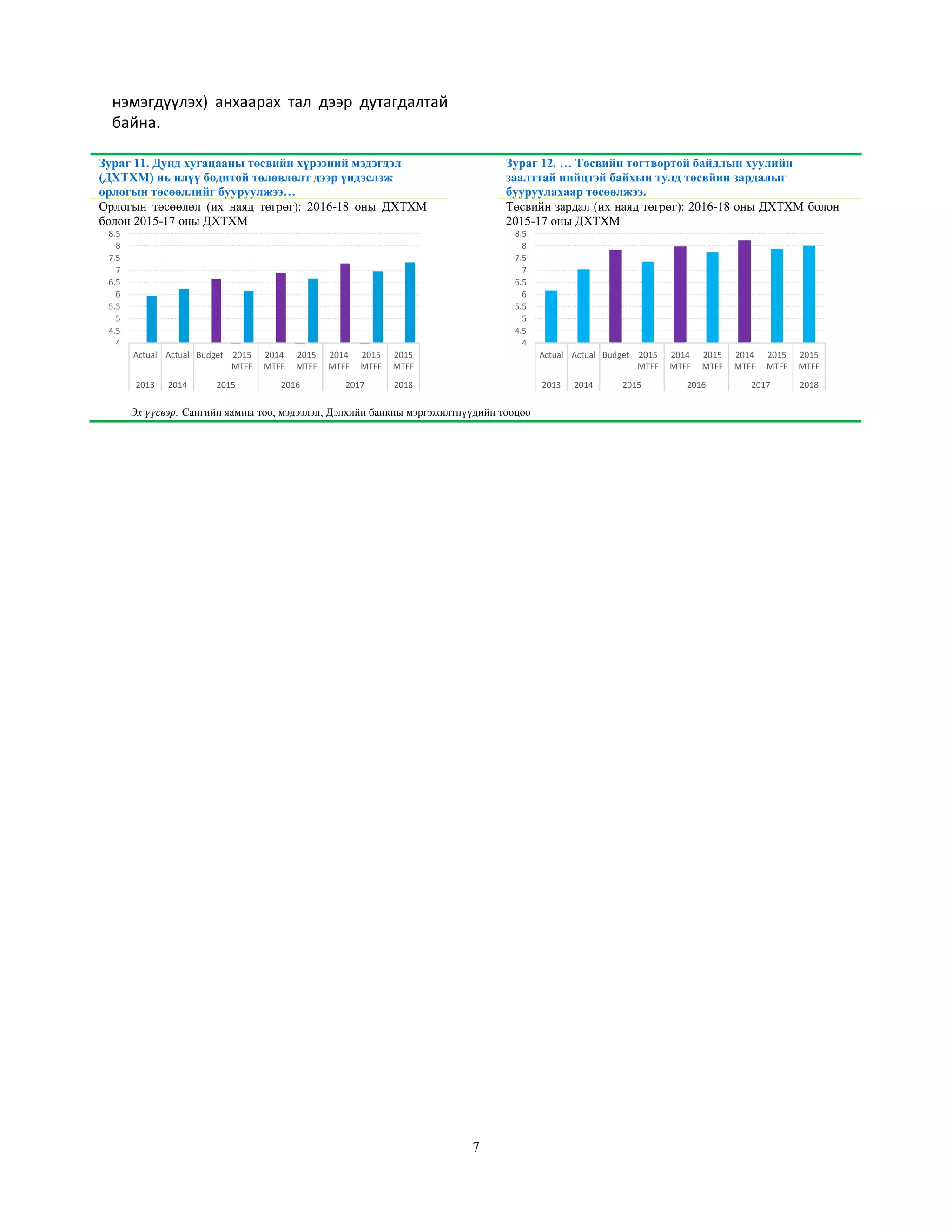 7
нэмэгдүүлэх) анхаарах тал дээр дутагдалтай
байна.
Зураг 11. Дунд хугацааны төсвийн хүрээний мэдэгдэл
(ДХТХМ) нь илүү бодитой төлөвлөлт дээр үндэслэж
орлогын төсөөллийг бууруулжээ…
Зураг 12. … Төсвийн тогтвортой байдлын хуулийн
заалттай нийцтэй байхын тулд төсвйин зардалыг
бууруулахаар төсөөлжээ.
Орлогын төсөөлөл (их наяд төгрөг): 2016-18 оны ДХТХМ
болон 2015-17 оны ДХТХМ
Төсвийн зардал (их наяд төгрөг): 2016-18 оны ДХТХМ болон
2015-17 оны ДХТХМ
Эх үүсвэр: Сангийн яамны тоо, мэдээлэл, Дэлхийн банкны мэргэжилтнүүдийн тооцоо
4
4.5
5
5.5
6
6.5
7
7.5
8
8.5
Actual Actual Budget 2015
MTFF
2014
MTFF
2015
MTFF
2014
MTFF
2015
MTFF
2015
MTFF
2013 2014 2015 2016 2017 2018
4
4.5
5
5.5
6
6.5
7
7.5
8
8.5
Actual Actual Budget 2015
MTFF
2014
MTFF
2015
MTFF
2014
MTFF
2015
MTFF
2015
MTFF
2013 2014 2015 2016 2017 2018
 