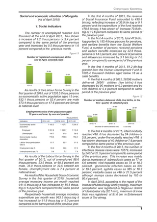 1
Ñòàòèñòèêèéí áþëëåòåíü
Social and economic situation of Mongolia
(As of April 2015)
I. Social indicators
The number of unemployed reached 33.9
thousand at the end of April 2015, has shown
a increase of 1.2 thous.persons or 3.4 percent
compared to the same period of the previous
year and increased by 0.5 thous.persons or 1.6
percent compared to the previous month.
Figure I.1
Figure I.2
Number of registered unemployed, at the
end of April, selected years
Number of mothers delivered child, live births, in the
first quarter of selected years
As results of the Labour Force Survey in the
first quarter of 2015, out of 1205.5 thous.persons
as economically active population aged 15 over,
632.1 thous.persons or 52.4 percent are male
573.4 thous.persons or 47.6 percent are female
at national level.
In the first 4 months of 2015, the revenue
of Social Insurance Fund amounted to 430.3
bln.tog, reflecting increase of 35.9 bln.tog or 9.1
percent and the expenditure of the fund reached
478.8 bln.tog, it has shown of increase 79.8 bln.
tog or 19.6 percent compared to same period of
the previous year.
In the first 4 months of 2015, total 47.9 bln.
tog granted to 185.4 thous.persons for pensions,
and welfare benefits from the Social Welfare
Fund, a number of persons received pensions
and welfare benefits increased by 22.8 thous.
persons or 14.0 percent, and amount of pensions
and allowances increased by 3.1 bln.tog or 7.0
percent compared to same period of the previous
year.
In the first 4 months of 2015, 81.2 bln.tog
granted from the Human Development Fund to
1005.4 thousand children aged below 18 as a
cash benefits.
In the first 4 months of 2015, 26398 mothers
delivered 26561 children (live births) it has
decreased by 90 mothers or 0.3 percent and by
108 children or 0.4 percent compared to same
period of the previous year.
37646
35 084
33 874
2013 IV 2014 IV 2015 IV
Employment status of the population aged
15 years and over, by sex and quarter
thous.persons
Indicators 2014 I-III 2014 X-XII 2015 I-III
Economically active
population
1 160.3 1 127.7 1 205.5
Employed 1 051.6 1 040.7 1 116.9
Unemployed 108.7 87.0 88.6
Economically inactive
population
719.3 742.5 753.4
Labour force participation
rate,%
61.7 60.3 61.5
Employment rate,% 55.9 55.6 57.0
Unemployment rate, % 9.4 7.7 7.4
As results of the Labour force Survey in the
first quarter of 2015, out of unemployed 88.6
thous.persons, 53.6 thous. or 60.5 percent are
male, 35.0 thous.persons or 39.5 percent are
female. Unemployment rate is 7.4 percent at
national level.
As results of the Household Socio-Economic
Survey in the first quarter of 2015, household
average monetary income per month reached
941.5 thous.tog it has increased by 56.5 thous.
tog or 6.4 percent compared to the same period
of the previous year.
Respectively household average monetary
expenditure per month was 963.3 thous.tog it
has increased by 81.8 thous.tog or 9.3 percent
compared to the same period of the previous year.
25 559
26 488 26 398
25 685
26 669
26 561
2013 I- IV 2014 I- IV 2015 I-IV
Number of mothers delivered child, live births, in the first 4
months of selected years
Number of mothers delivered child Live births
In the first 4 months of 2015, infant mortality
reached 410, it has decreased by 24 children or
5.5 percent, under-five mortality reached 476 it
has shown decrease of 40 children or 7.8 percent
compared to same period of the previous year.
In the first 4 months of 2015, the number of
infectious disease cases were 13579, increased
by 2407 or 21.5 percent compared to same period
of the previous year. This increase was mainly
due to increases of tuberculosis cases as 77 or
5.0 percent, viral hepatitis cases as 78 or 18.2
percent, gonococcal infection cases as 300
or 19.6 percent, syphilis cases as 385 or 16.2
percent, varicella cases as 446 or 21.5 percent
although mumps cases decreased by 185 or
80.4 percent.
In April 2015, according to the report of the
Institute of Meteorology and Hydrology, maximum
precipitation was registered in Baganuur district
of Ulaanbaatar city (32.7 mm), maximum of snow
thick was registered at 51.0 cm in Erdenesant
soum of Tov aimag.
 