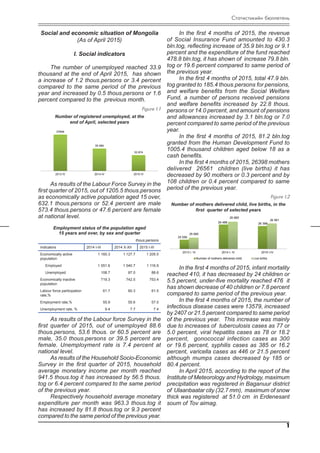 1
Ñòàòèñòèêèéí áþëëåòåíü
Social and economic situation of Mongolia
(As of April 2015)
I. Social indicators
The number of u...