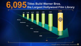 Titles Build Warner Bros.
the Largest Hollywood Film Library6,095
Disney
3,690
Universal
2,995
Sony
2,415
Fox
1,180
Paramo...
