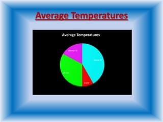 Average Temperatures
below 0 F
0-25F
26-51F
above 51F
Average Temperatures
 