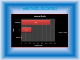 Average Incomes
$6
$121
$342
$0 $50 $100 $150 $200 $250 $300 $350 $400
Mongolia
USA
Boxborough
Income Per Day
Places
Income Graph
Amount of Money
 