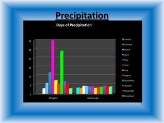 Precipitation
0
5
10
15
20
25
30
Mongolia Boxborough
Days of Precipitation
January
Febuary
March
April
May
June
July
August
September
October
November
December
 