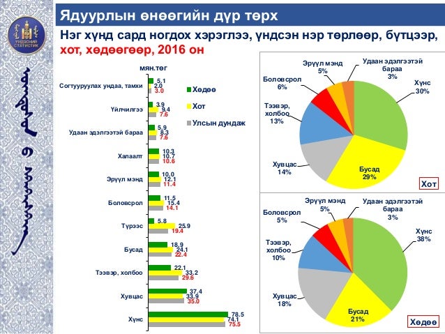 Mongolia Poverty 2016 2017 10 16