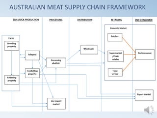 Mongolia’s meat supply chain analysis | PPTX