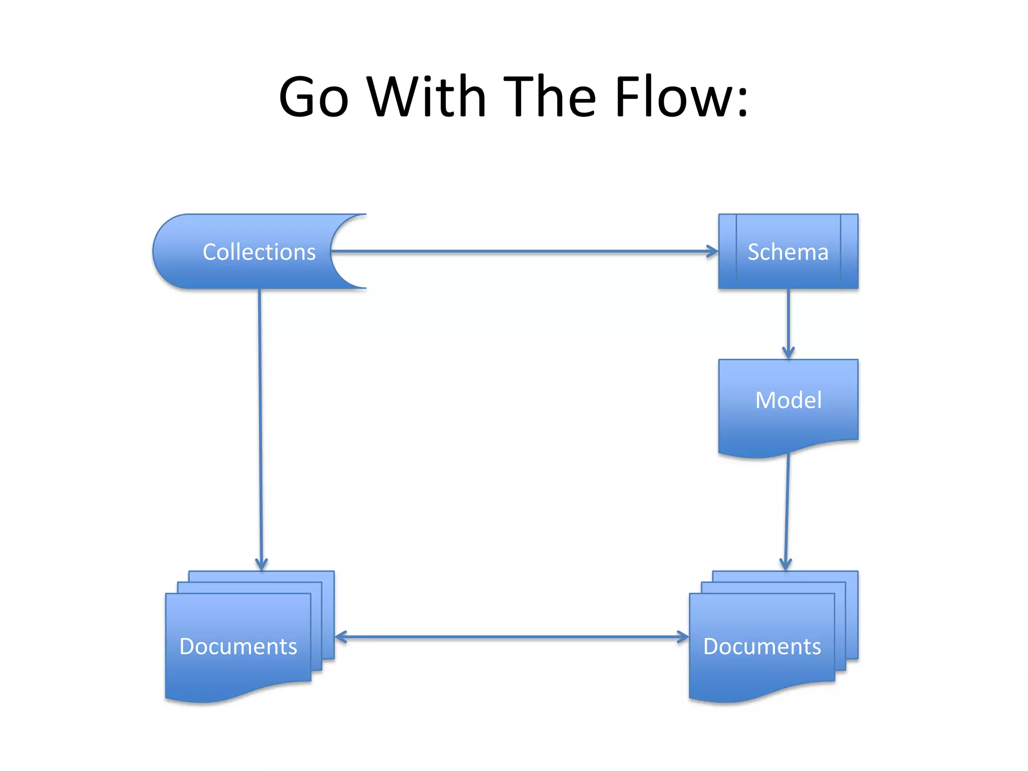 Go With The Flow:
Collections

Schema

Model

Documents

Documents

 