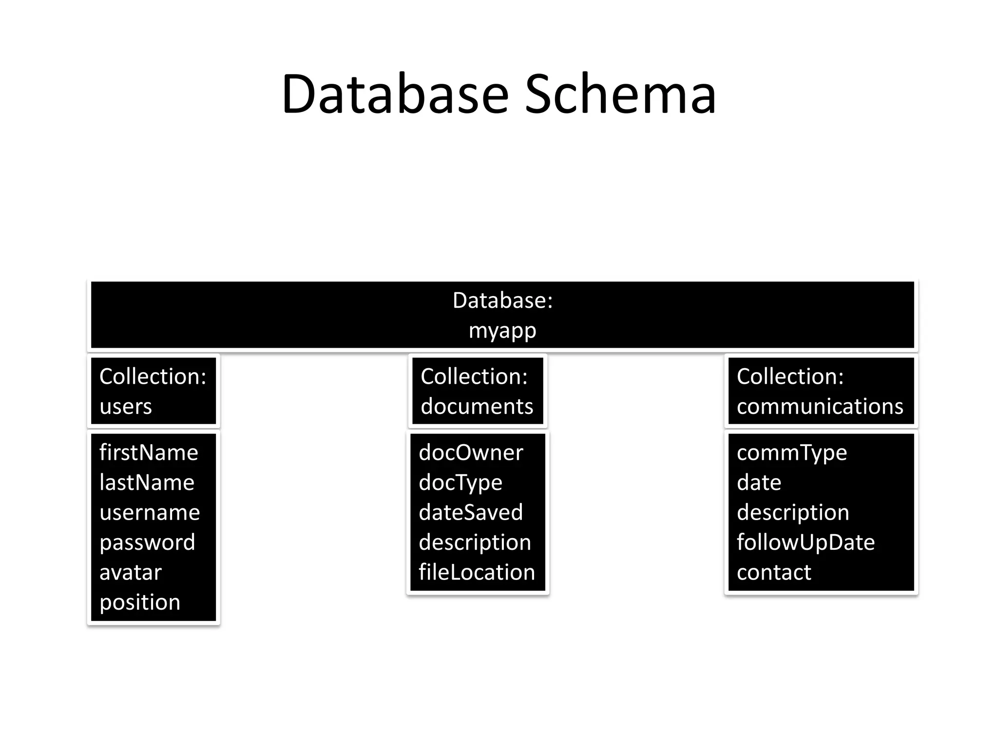 Database Schema

Database:
myapp
Collection:
users

Collection:
documents

Collection:
communications

firstName
lastName
username
password
avatar
position

docOwner
docType
dateSaved
description
fileLocation

commType
date
description
followUpDate
contact

 