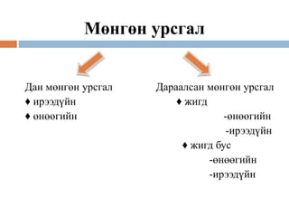 Мөнгөн урсгал
Дан мөнгөн урсгал Дараалсан мөнгөн урсгал
♦ ирээдүйн ♦ жигд
♦ өнөөгийн -өнөөгийн
-ирээдүйн
♦ жигд бус
-өнөөгийн
-ирээдүйн
 