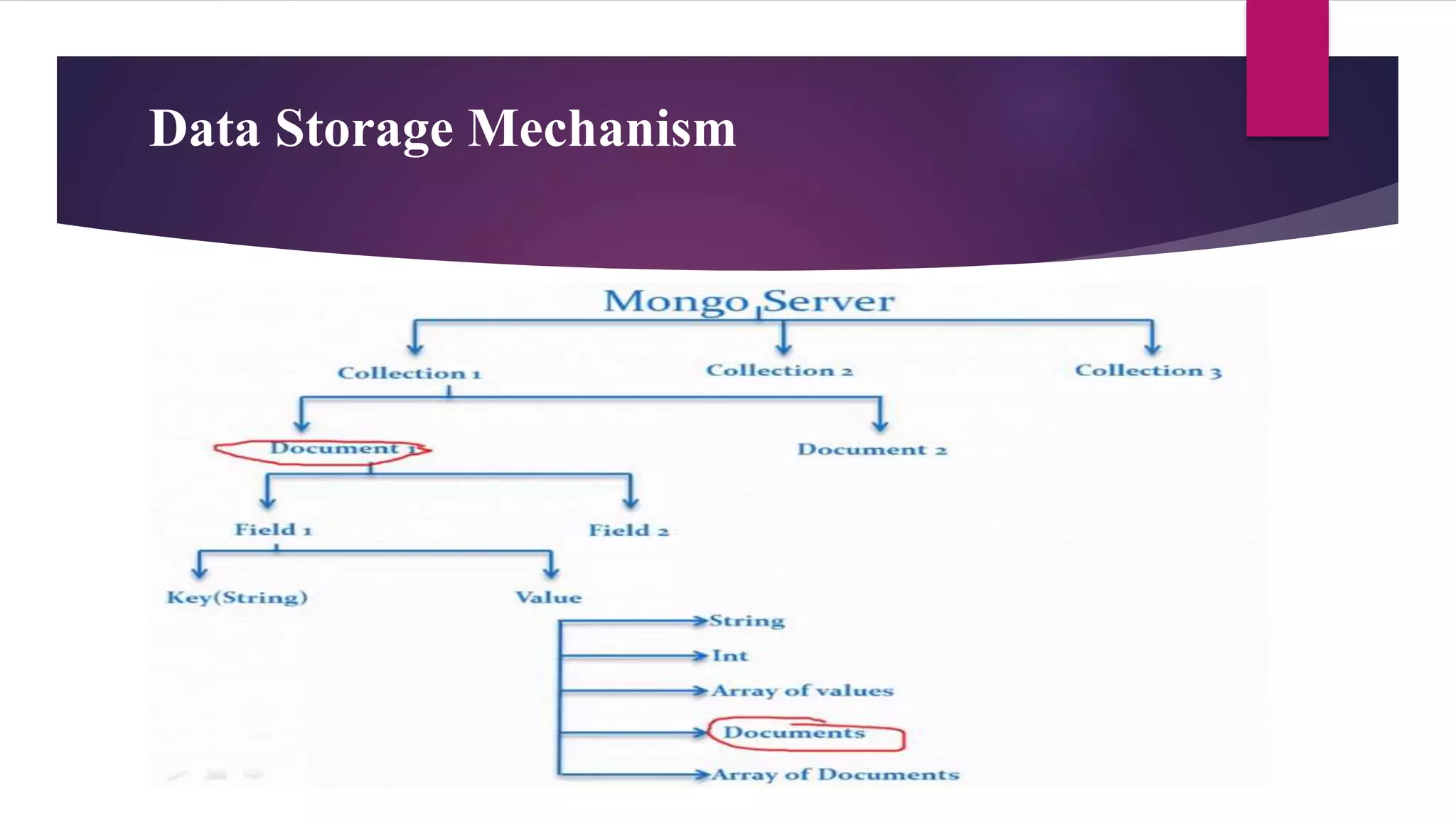 Data Storage Mechanism
 