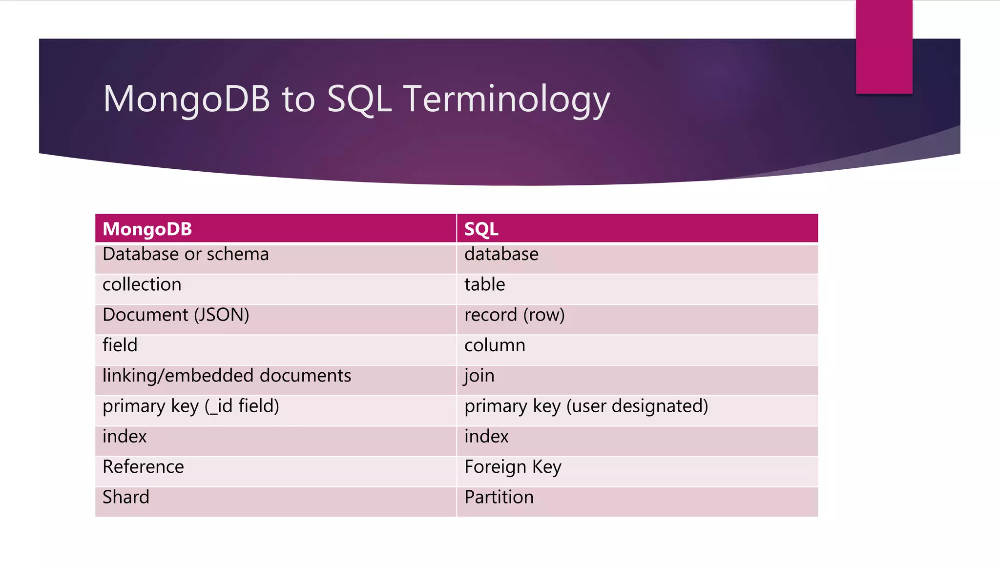 Mongo Nosql CRUD Operations | PPT