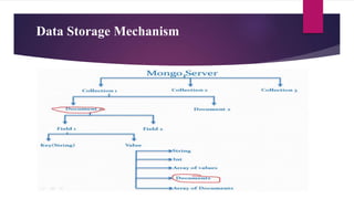 Data Storage Mechanism
 