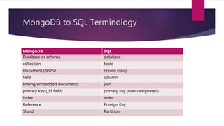 MongoDB to SQL Terminology
MongoDB SQL
Database or schema database
collection table
Document (JSON) record (row)
field column
linking/embedded documents join
primary key (_id field) primary key (user designated)
index index
Reference Foreign Key
Shard Partition
 