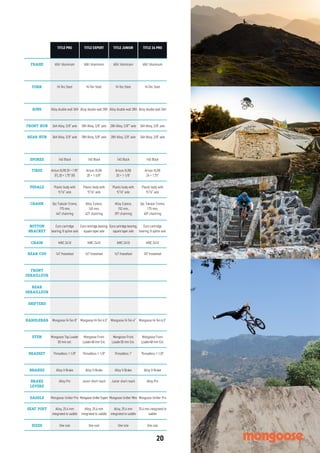 20
BOTTOM
BRACKET
CHAIN
REAR COG
FRONT
DERAILLEUR
REAR
DERAILLEUR
SHIFTERS
HANDLEBAR
STEM
HEADSET
BRAKES
BRAKE
LEVERS
SADDLE
SEAT POST
CRANK
PEDALS
TIRES
SPOKES
REAR HUB
FRONT HUB
RIMS
FORK
FRAME
SIZES
TITLE PRO TITLE EXPERT TITLE JUNIOR TITLE 24 PRO
6061 Aluminum 6061 Aluminum 6061 Aluminum 6061 Aluminum
Euro cartridge
bearing; 8 spline axle
Euro cartridge bearing;
square taper axle
Euro cartridge bearing;
square taper axle
Euro cartridge
bearing; 8 spline axle
KMC Z410 KMC Z410 KMC Z410 KMC Z410
16T freewheel 16T freewheel 16T freewheel 18T freewheel
Mongoose Hi-Ten 8" Mongoose Hi-Ten 6.5" Mongoose Hi-Ten 4" Mongoose Hi-Ten 6.5"
Mongoose Top Loader
50 mm ext.
Mongoose Front
Loader48 mm Ext.
Mongoose Front
Loader30 mm Ext.
Mongoose Front
Loader48 mm Ext.
Threadless 1-1/8" Threadless 1-1/8" Threadless 1" Threadless 1-1/8"
Alloy V-Brake Alloy V-Brake Alloy V-Brake Alloy V-Brake
Alloy Pro Junior short reach Junior short reach Alloy Pro
Mongoose Uniﬁer Pro MongooseUniﬁerExpert Mongoose Uniﬁer Mini Mongoose Uniﬁer Pro
Alloy, 25.4 mm
integrated to saddle
Alloy, 25.4 mm
integrated to saddle
Alloy, 25.4 mm
integrated to saddle
25.4 mm integrated to
saddle
One size One size One size One size
3pc Tubular Cromo,
175 mm,
44T chainring
Alloy 3-piece,
165 mm,
42T chainring
Alloy 3-piece,
152 mm,
39T chainring
3pc Tubular Cromo,
175 mm,
40T chainring
Plastic body with
9/16" axle
Plastic body with
9/16" axle
Plastic body with
9/16" axle
Plastic body with
9/16" axle
Arisun XLR8 20 × 1.95"
(F); 20 × 1.75" (R)
Arisun XLR8
20 × 1-3/8"
Arisun XLR8
20 × 1-1/8"
Arisun XLR8
24 × 1.75"
14G Black 14G Black 14G Black 14G Black
36H Alloy, 3/8" axle 28H Alloy, 3/8" axle 28H Alloy, 3/8" axle 36H Alloy, 3/8" axle
36H Alloy, 3/8" axle 28H Alloy, 3/8" axle 28H Alloy, 3/8"" axle 36H Alloy, 3/8" axle
Alloy double wall 36H Alloy double wall 28H Alloy double wall 28H Alloy double wall 36H
Hi-Ten Steel Hi-Ten Steel Hi-Ten Steel Hi-Ten Steel
 