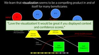 We learn that visualization seems to be a compelling product in and of
itself for many beneficiaries
IP 1
IP 2
DoD
Endpoint 1
Domain
aws.com
Domain
XYZ.com
IP 3
IP 4
DoD
Endpoint 2
JFHQ-DoDIN network
- Country
- Date of first
connection
- Account holder
- # of connections
- Port
- Protocol
INPUT
OUTPUT
“Love the visualization! It would be great if you displayed context
and confidence scores.”
 