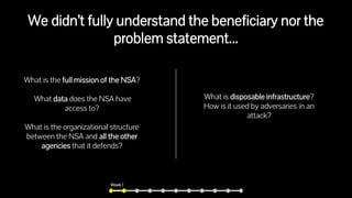 We didn’t fully understand the beneficiary nor the
problem statement...
What is the full mission of the NSA?
What data does the NSA have
access to?
What is the organizational structure
between the NSA and all the other
agencies that it defends?
What is disposable infrastructure?
How is it used by adversaries in an
attack?
Week 1
 