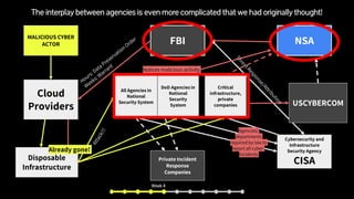 All Agencies in
National
Security System
DoD Agencies in
National
Security
System
Critical
infrastructure,
private
companies
NSA
The interplay between agencies is even more complicated that we had originally thought!
Cybersecurity and
Infrastructure
Security Agency
CISA
FBI
Cloud
Providers
MALICIOUS CYBER
ACTOR
Disposable
Infrastructure
Already gone!
USCYBERCOM
Private Incident
Response
Companies
Week 4
 