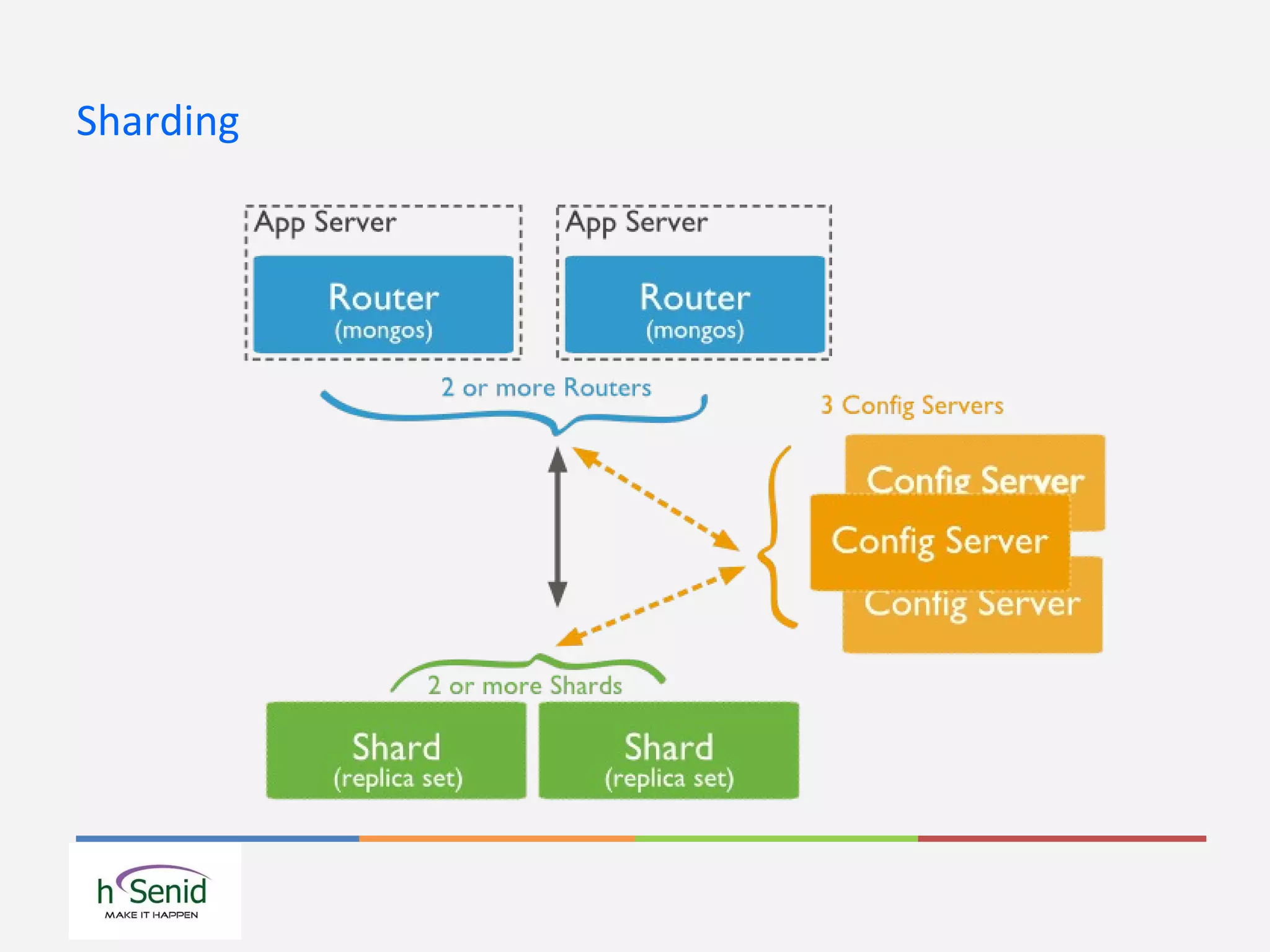 Sharding
 