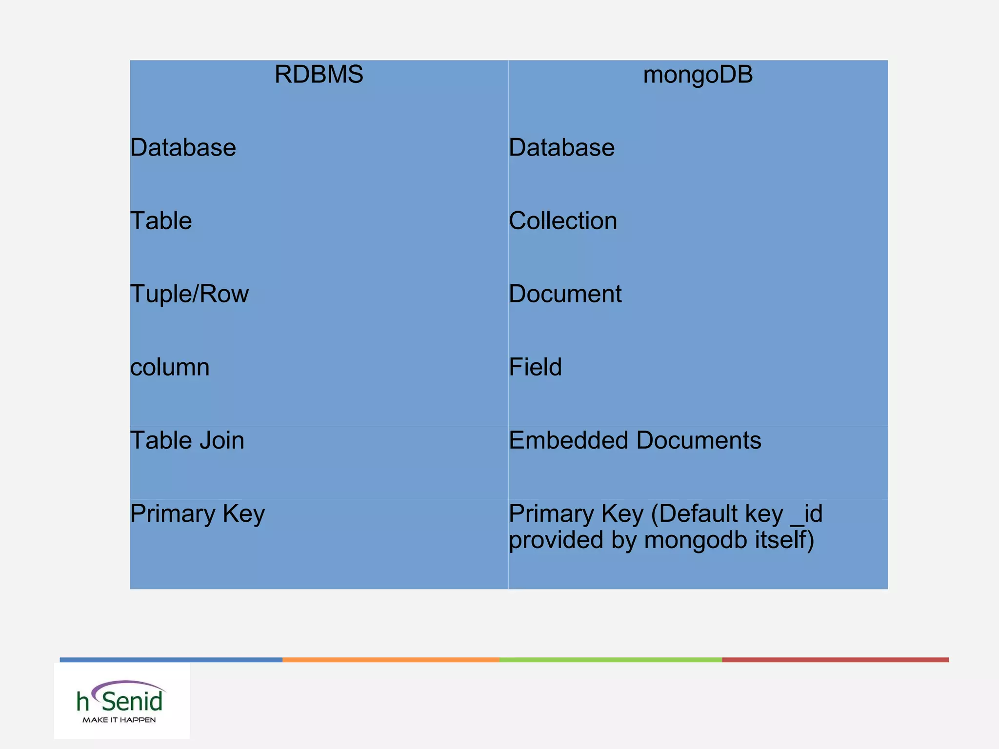 RDBMS mongoDB
Database Database
Table Collection
Tuple/Row Document
column Field
Table Join Embedded Documents
Primary Key Primary Key (Default key _id
provided by mongodb itself)
 