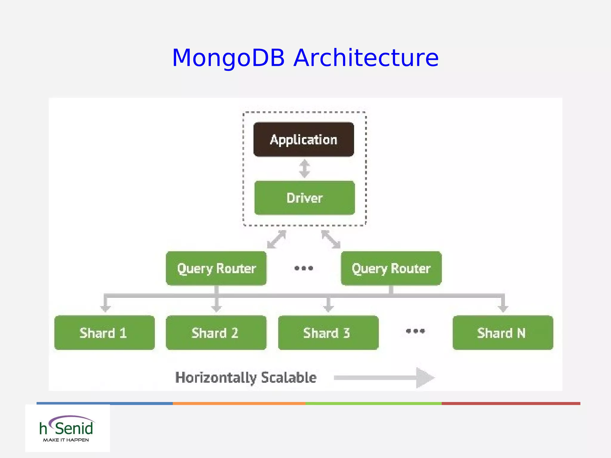 MongoDB Architecture
 