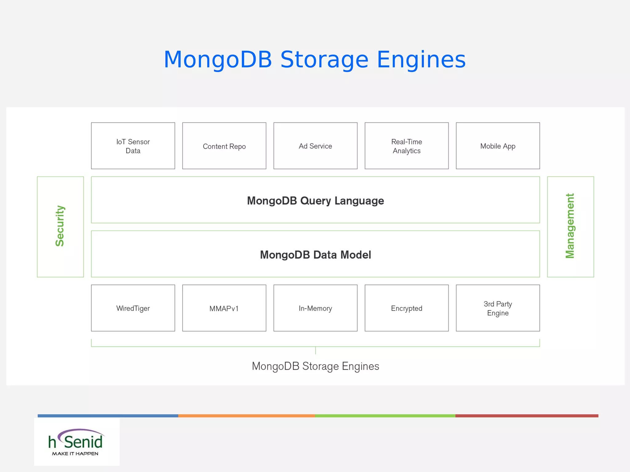 MongoDB Storage Engines
 