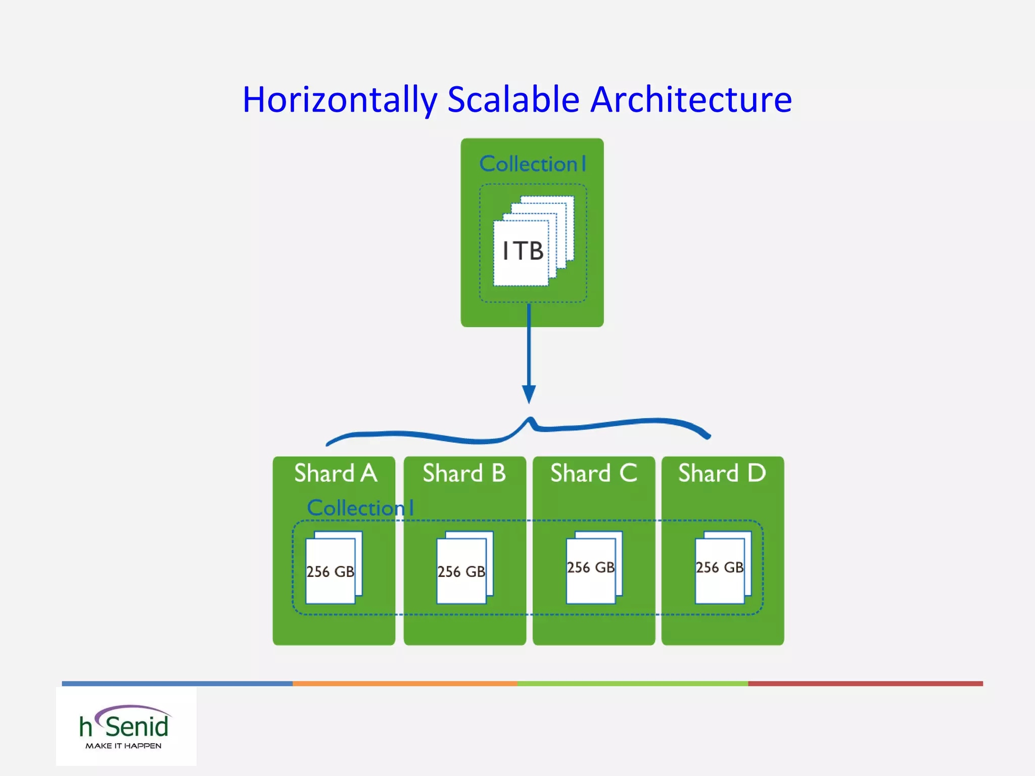 Horizontally Scalable Architecture
 