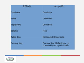 RDBMS mongoDB
Database Database
Table Collection
Tuple/Row Document
column Field
Table Join Embedded Documents
Primary Key Primary Key (Default key _id
provided by mongodb itself)
 