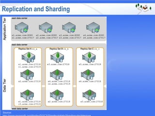 Replication and Sharding
Source:
 