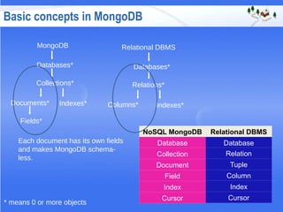 Basic concepts in MongoDB
NoSQL MongoDB
Database
Collection
Document
Field
Index
Cursor
Relational DBMS
Database
Relation
Tuple
Column
Index
Cursor
MongoDB
Databases*
Collections*
Documents* Indexes*
Fields*
* means 0 or more objects
Relational DBMS
Databases*
Relations*
Columns* Indexes*
Each document has its own fields
and makes MongoDB schema-
less.
 