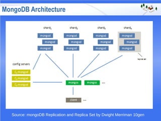 MongoDB Architecture
Source: mongoDB Replication and Replica Set by Dwight Merriman 10gen
 