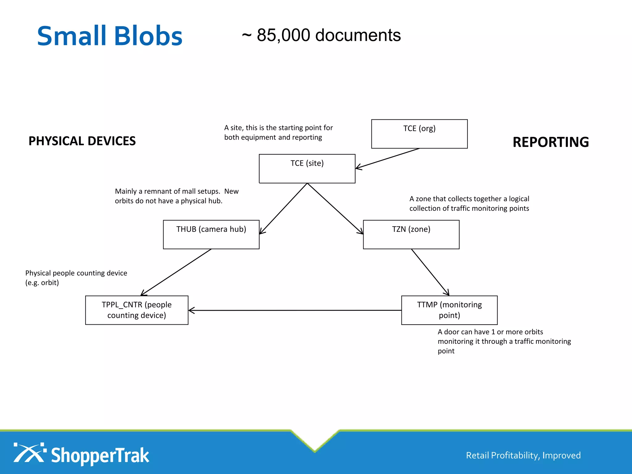 Small Blobs
Retail Profitability, Improved
Physical people counting device
(e.g. orbit)
TCE (site)
THUB (camera hub)
TPPL_CNTR (people
counting device)
A site, this is the starting point for
both equipment and reporting
Mainly a remnant of mall setups. New
orbits do not have a physical hub.
TZN (zone)
A zone that collects together a logical
collection of traffic monitoring points
TTMP (monitoring
point)
A door can have 1 or more orbits
monitoring it through a traffic monitoring
point
REPORTINGPHYSICAL DEVICES
TCE (org)
~ 85,000 documents
 