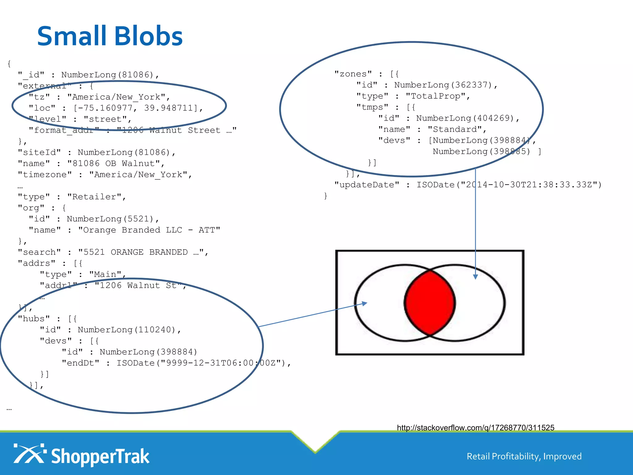 Small Blobs
Retail Profitability, Improved
{
"_id" : NumberLong(81086),
"external" : {
"tz" : "America/New_York",
"loc" : [-75.160977, 39.948711],
"level" : "street",
"format_addr" : "1206 Walnut Street …"
},
"siteId" : NumberLong(81086),
"name" : "81086 OB Walnut",
"timezone" : "America/New_York",
…
"type" : "Retailer",
"org" : {
"id" : NumberLong(5521),
"name" : "Orange Branded LLC - ATT"
},
"search" : "5521 ORANGE BRANDED …",
"addrs" : [{
"type" : "Main",
"addr1" : "1206 Walnut St",
…
}],
"hubs" : [{
"id" : NumberLong(110240),
"devs" : [{
"id" : NumberLong(398884)
"endDt" : ISODate("9999-12-31T06:00:00Z"),
}]
}],
…
"zones" : [{
"id" : NumberLong(362337),
"type" : "TotalProp",
"tmps" : [{
"id" : NumberLong(404269),
"name" : "Standard",
"devs" : [NumberLong(398884),
NumberLong(398885) ]
}]
}],
"updateDate" : ISODate("2014-10-30T21:38:33.33Z")
}
http://stackoverflow.com/q/17268770/311525
 