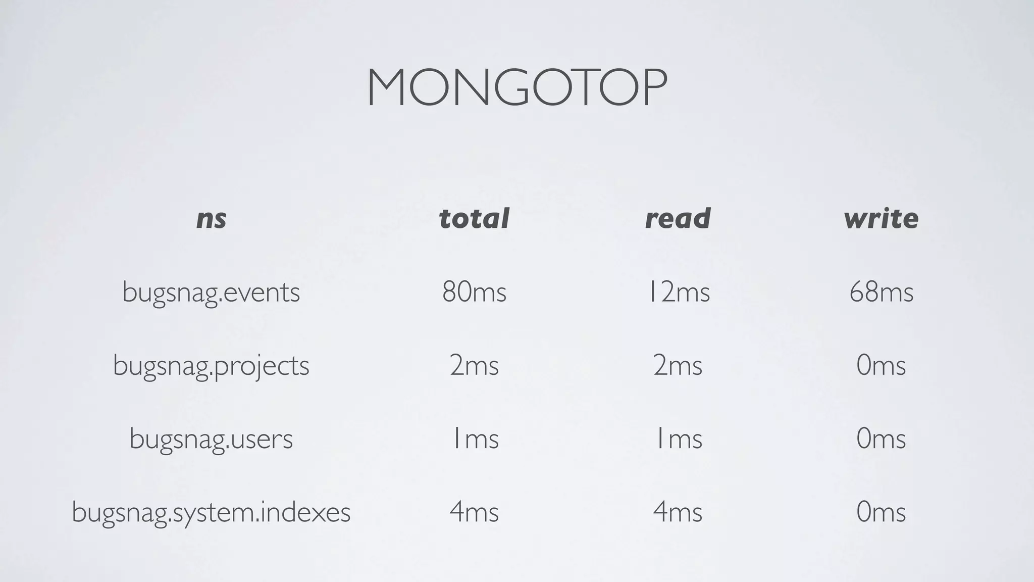 MONGOTOP

         ns               total   read   write

   bugsnag.events          80ms   12ms   68ms

   bugsnag.projects        2ms    2ms    0ms

    bugsnag.users          1ms    1ms    0ms

bugsnag.system.indexes     4ms    4ms    0ms
 