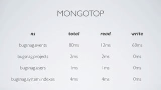 MONGOTOP

         ns               total   read   write

   bugsnag.events          80ms   12ms   68ms

   bugsnag.projec...