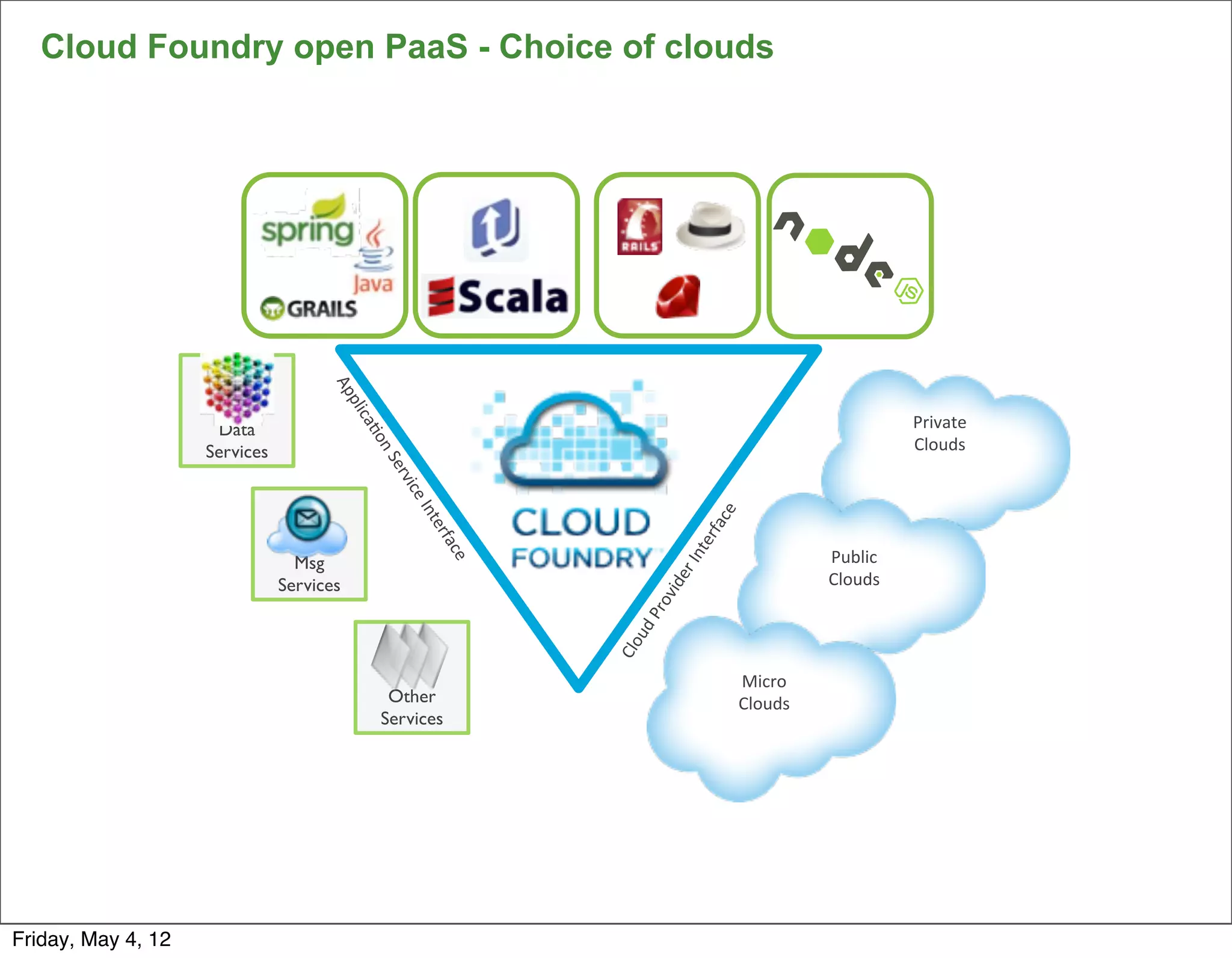 Cloud Foundry open PaaS - Choice of clouds




                                     Ap
                                        p lica



                     Data                                                                                       Private	
  
                                           'o



                    Services                                                                                    Clouds	
  
                                             n	
  S
                                                 erv
                                                    ice
                                                       	
  In




                                                                                          e
                                                                                      f ac
                                                         ter




                                                                                   ter
                                                            fac




                                 Msg                                                                   Public




                                                                                 r	
  In
                                                               e




                                                                                                       Clouds



                                                                              ide
                               Services



                                                                            ov
                                                                      	
  Pr
                                                                    ud
                                                                   Cl o


                                                                                              Micro
                                                  Other                                       Clouds
                                                 Services




Friday, May 4, 12
 