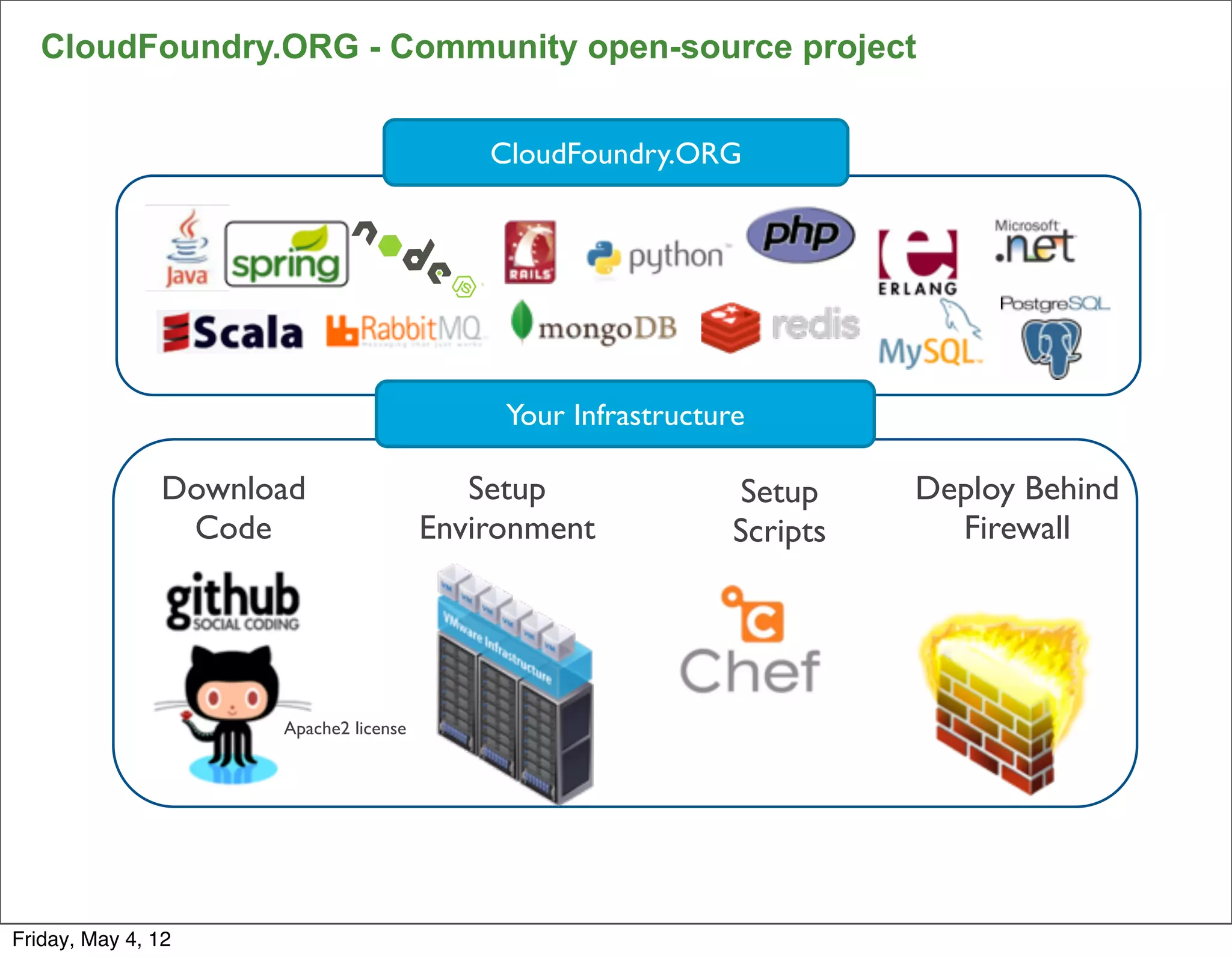 CloudFoundry.ORG - Community open-source project


                                           CloudFoundry.ORG




                                            Your Infrastructure

               Download                   Setup                Setup    Deploy Behind
                Code                   Environment            Scripts     Firewall




                     Apache2 license




                                                                                        12


Friday, May 4, 12
 