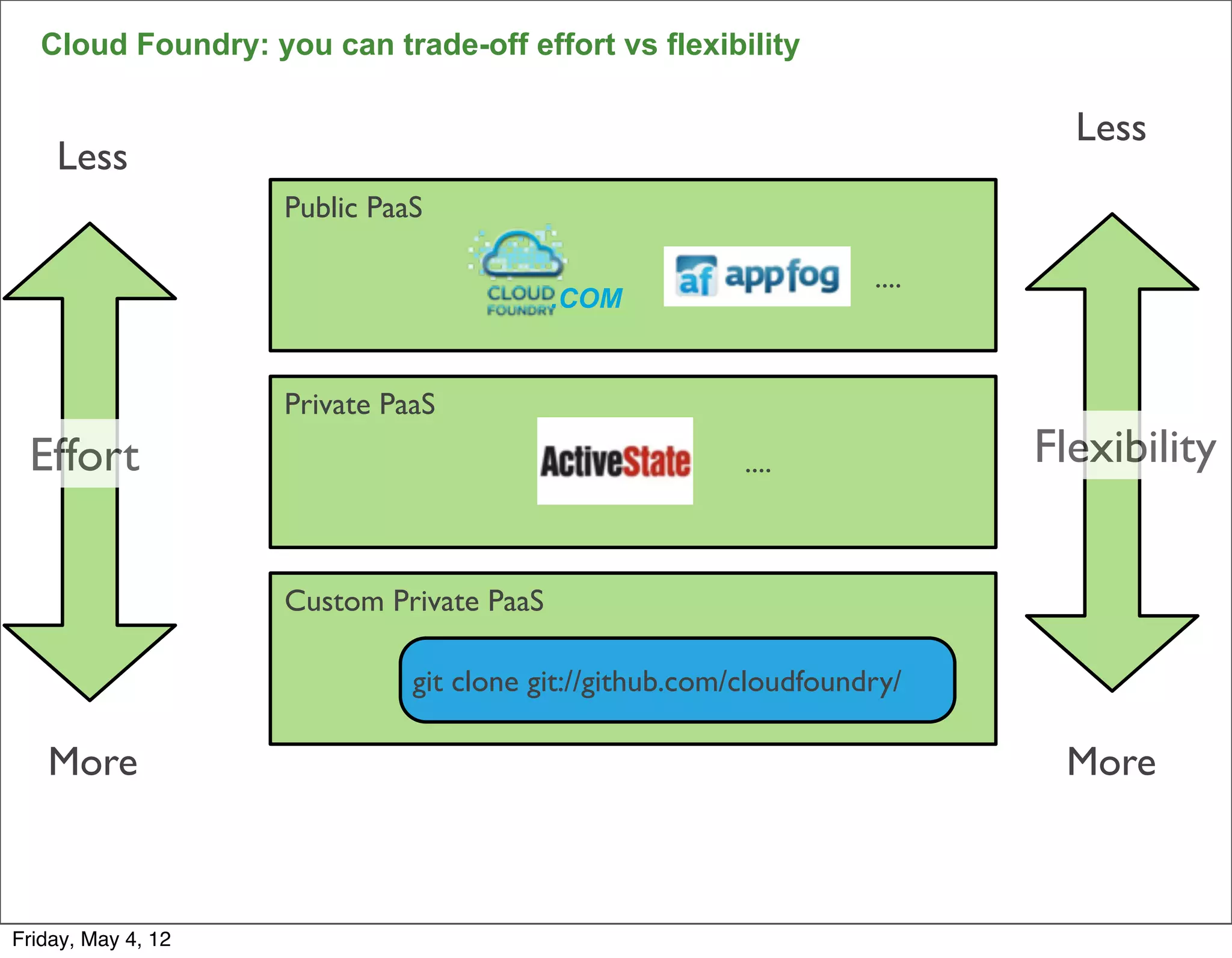 Cloud Foundry: you can trade-off effort vs flexibility

                                                                            Less
    Less
                    Public PaaS

                                                                   ....
                                          .COM


                    Private PaaS
 Effort                                                  ....             Flexibility


                    Custom Private PaaS

                              git clone git://github.com/cloudfoundry/

   More                                                                    More

                                                                                   13


Friday, May 4, 12
 