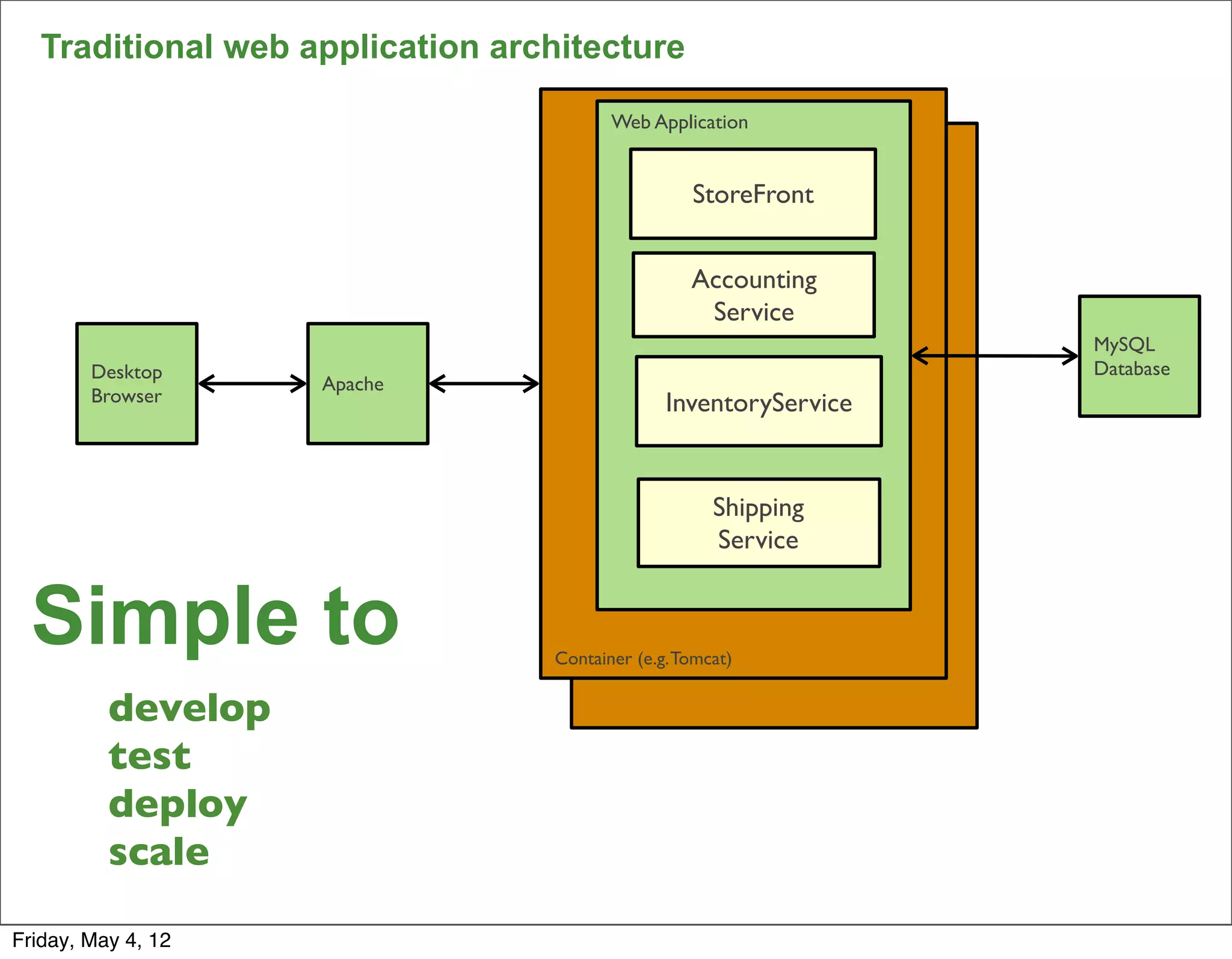 Traditional web application architecture

                                         Web Application


                                                   StoreFront


                                                   Accounting
                                                    Service
                                                                   MySQL
        Desktop                                                    Database
                    Apache
        Browser                                 InventoryService


                                                      Shipping
                                                      Service


  Simple to                       Container (e.g. Tomcat)


          develop
          test
          deploy
          scale
                                                                              15


Friday, May 4, 12
 
