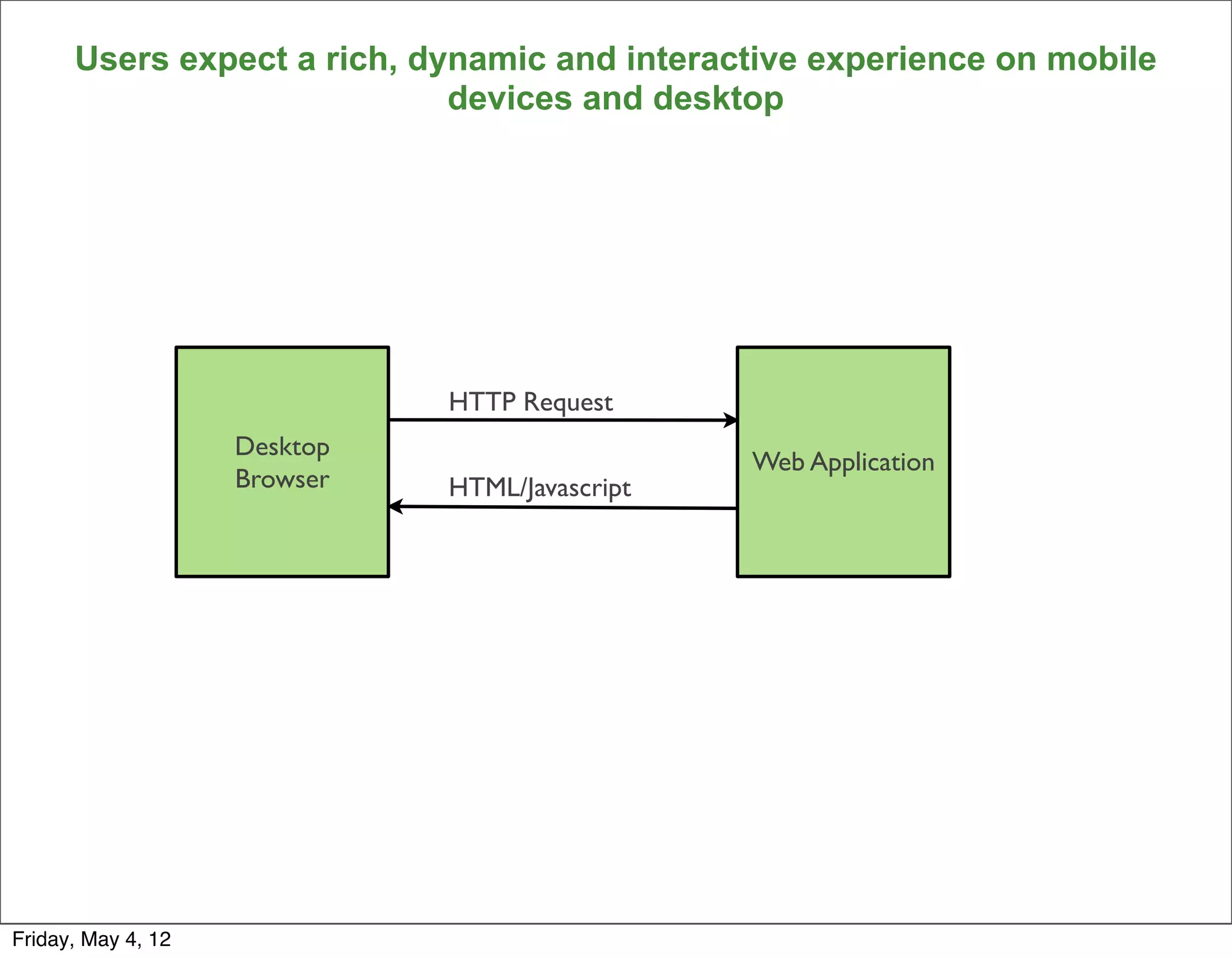 Users expect a rich, dynamic and interactive experience on mobile
                             devices and desktop




                              HTTP Request
                    Desktop
                                                Web Application
                    Browser   HTML/Javascript




                                                                          19


Friday, May 4, 12
 