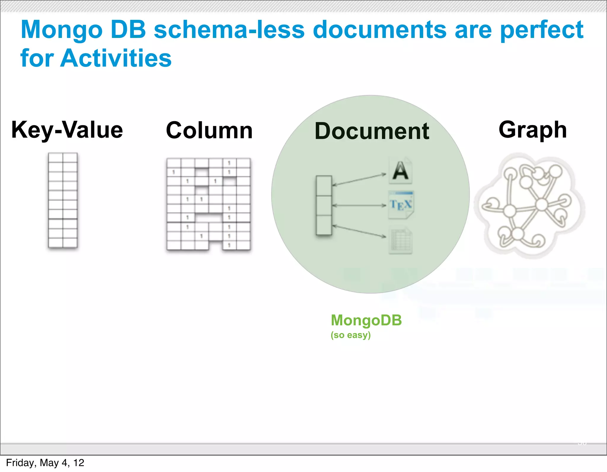 Mongo DB schema-less documents are perfect
   for Activities

 Key-Value          Column           Document           Graph




                                            MongoDB
                                            (so easy)




                             CONFIDENTIAL
                                                                50

Friday, May 4, 12
 