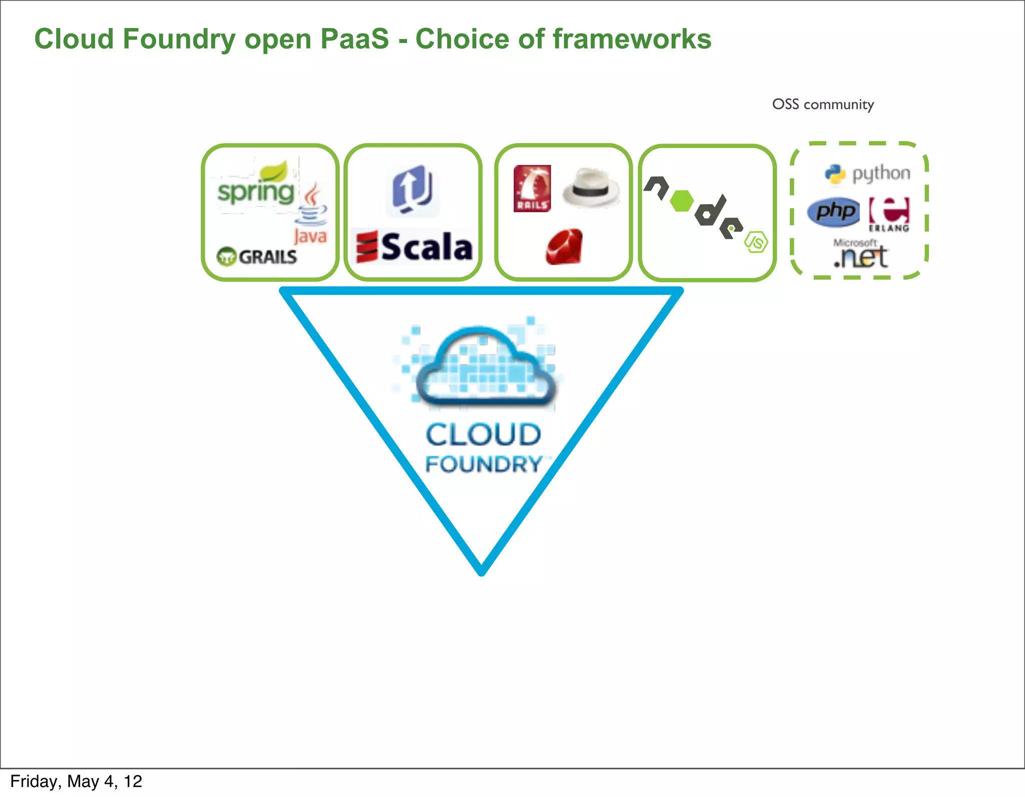 Cloud Foundry open PaaS - Choice of frameworks

                                                    OSS community




Friday, May 4, 12
 