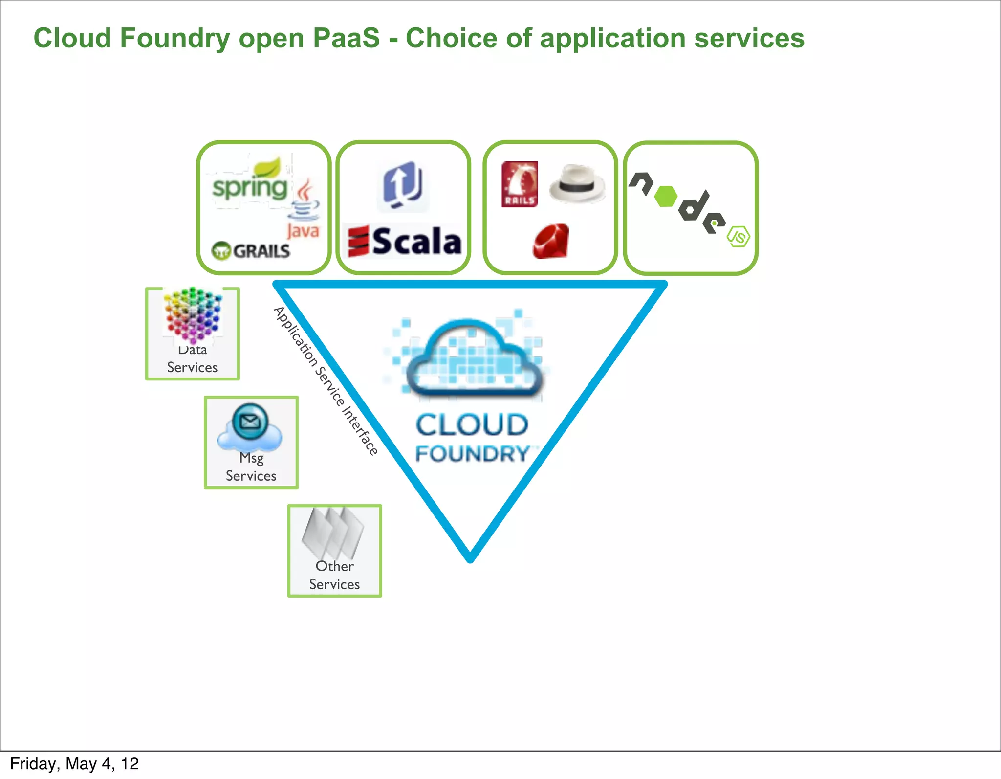 Cloud Foundry open PaaS - Choice of application services




                                     Ap
                                        p lica



                     Data
                                           'o



                    Services
                                             n	
  S
                                                 erv
                                                    ice
                                                       	
  In
                                                         ter
                                                            fac




                                 Msg
                                                               e




                               Services




                                                  Other
                                                 Services




Friday, May 4, 12
 