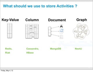 What should we use to store Activities ?


 Key-Value          Column               Document      Graph




      Redis,        Cassandra,              MongoDB   Neo4J
      Riak          HBase




                                 CONFIDENTIAL
                                                               49

Friday, May 4, 12
 