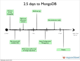 2.5 days to MongoDB
              Decision                                       Build test rig
               to use
              MongoDB


                                        Figure out
                                        document                                      Get production ready
                                         ‘schema’




        0 Days                                             1 Day                                      2 Days          200+ Days
                                                                                                                       and on...




                     Play around with                                    Setup Conﬁguration
                       available OSS                                        Management



                                           Write some stuff on top
                                                                                                             Deploy
                                            of mongo-ruby-driver




Wednesday, April 28, 2010
 