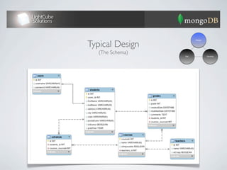 Typical Design
                         Design




   (The Schema)
                  Test            Develop
 