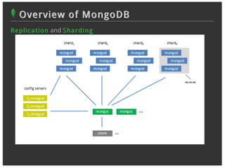 Overview of MongoDB
R ep lic at ion and S h ar d in g
 