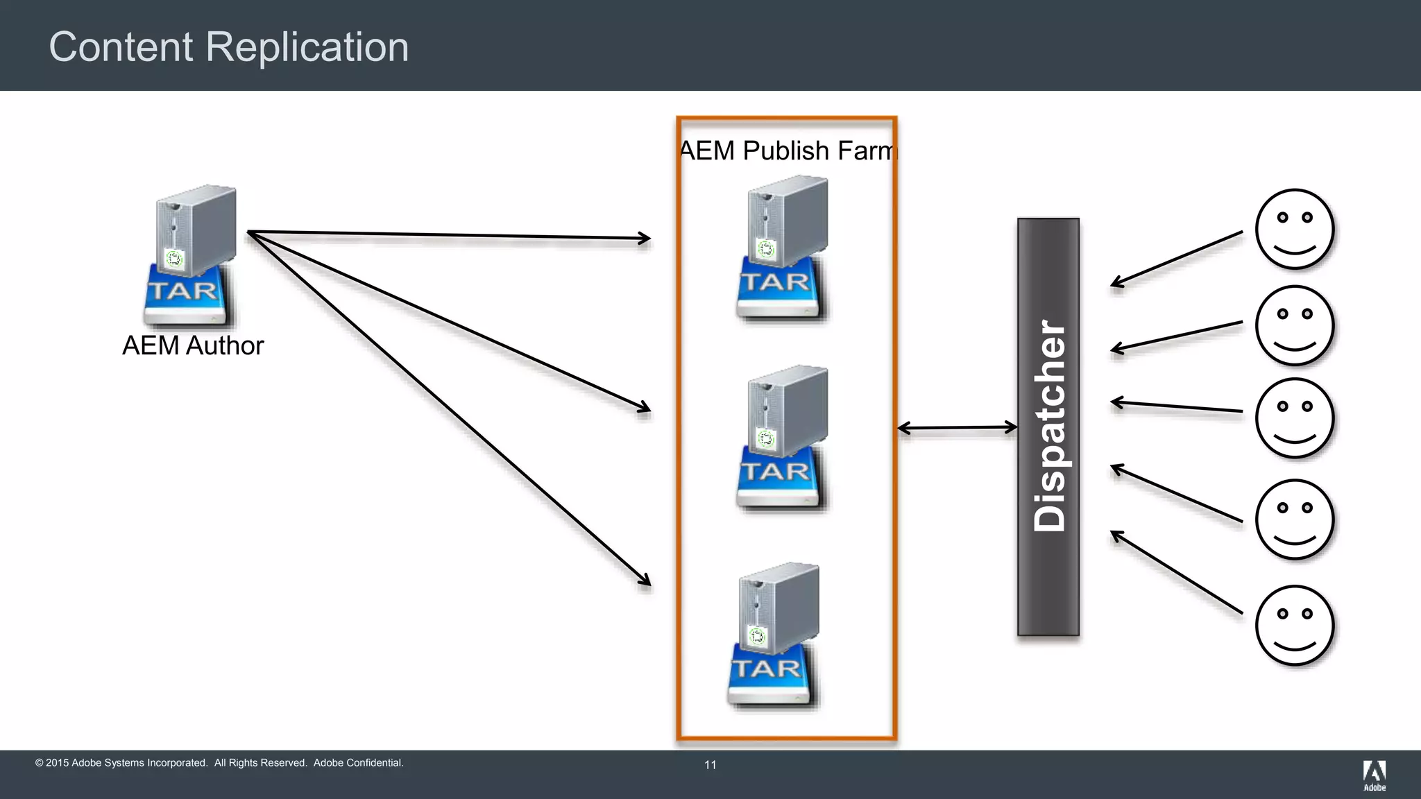 © 2015 Adobe Systems Incorporated. All Rights Reserved. Adobe Confidential.
Content Replication
11
AEM Publish Farm
AEM Author
Dispatcher
 
